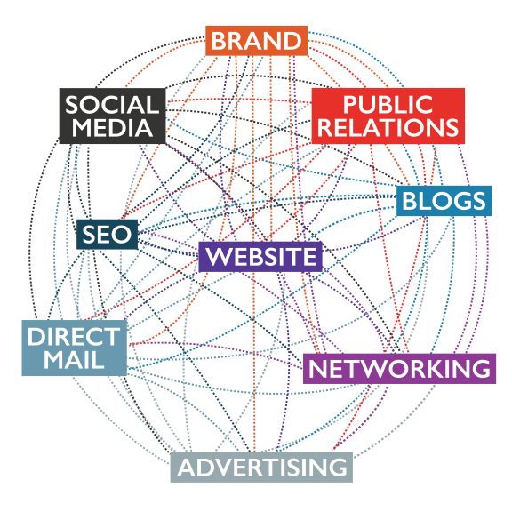 Full Service Marketing How It All Works Together